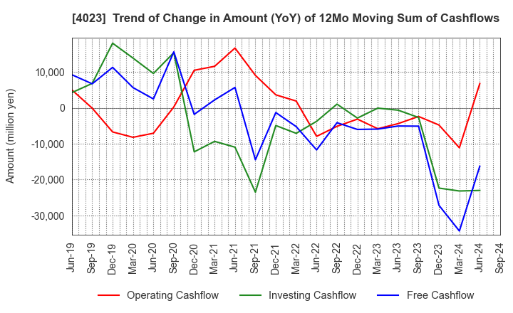 4023 KUREHA CORPORATION: Trend of Change in Amount (YoY) of 12Mo Moving Sum of Cashflows