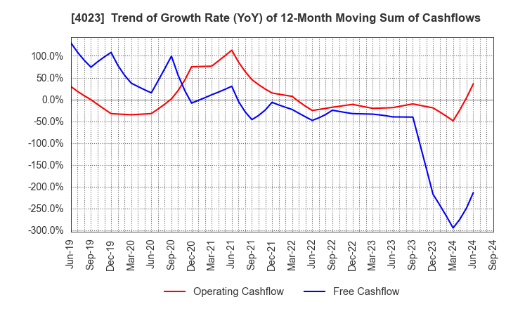 4023 KUREHA CORPORATION: Trend of Growth Rate (YoY) of 12-Month Moving Sum of Cashflows