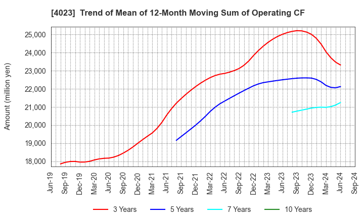 4023 KUREHA CORPORATION: Trend of Mean of 12-Month Moving Sum of Operating CF