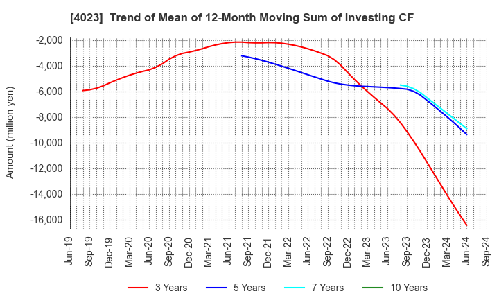 4023 KUREHA CORPORATION: Trend of Mean of 12-Month Moving Sum of Investing CF