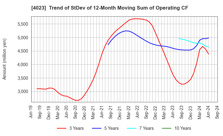 4023 KUREHA CORPORATION: Trend of StDev of 12-Month Moving Sum of Operating CF