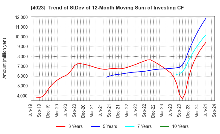 4023 KUREHA CORPORATION: Trend of StDev of 12-Month Moving Sum of Investing CF