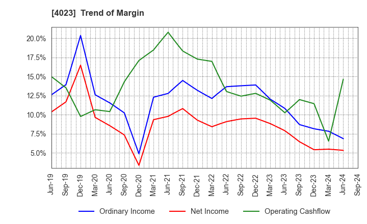 4023 KUREHA CORPORATION: Trend of Margin