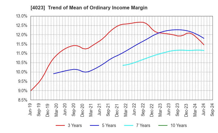 4023 KUREHA CORPORATION: Trend of Mean of Ordinary Income Margin