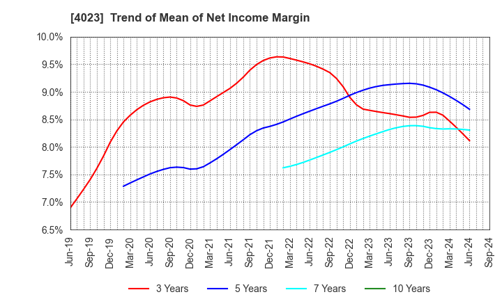 4023 KUREHA CORPORATION: Trend of Mean of Net Income Margin