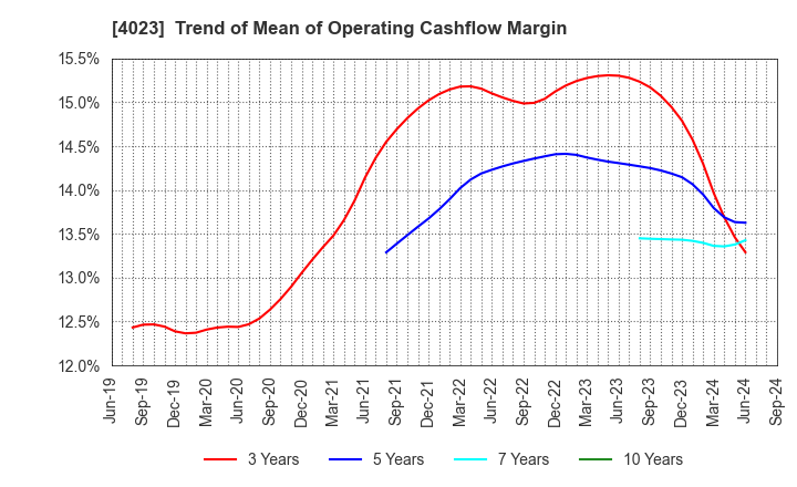 4023 KUREHA CORPORATION: Trend of Mean of Operating Cashflow Margin