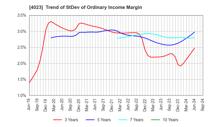 4023 KUREHA CORPORATION: Trend of StDev of Ordinary Income Margin