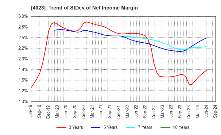 4023 KUREHA CORPORATION: Trend of StDev of Net Income Margin