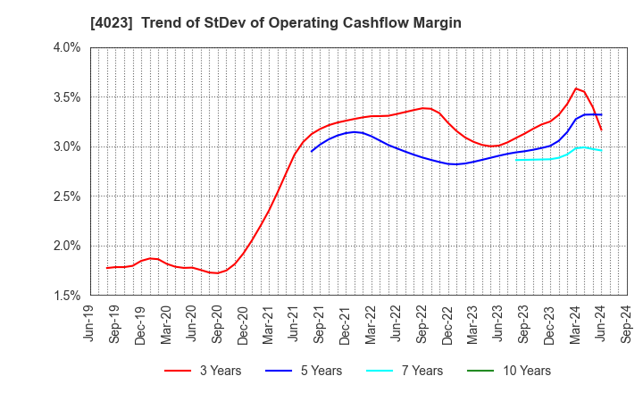 4023 KUREHA CORPORATION: Trend of StDev of Operating Cashflow Margin