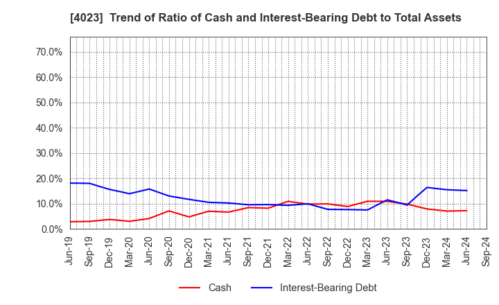 4023 KUREHA CORPORATION: Trend of Ratio of Cash and Interest-Bearing Debt to Total Assets