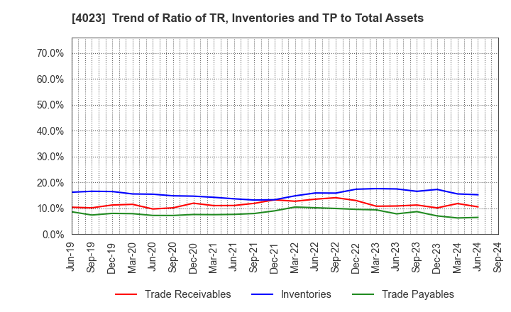 4023 KUREHA CORPORATION: Trend of Ratio of TR, Inventories and TP to Total Assets