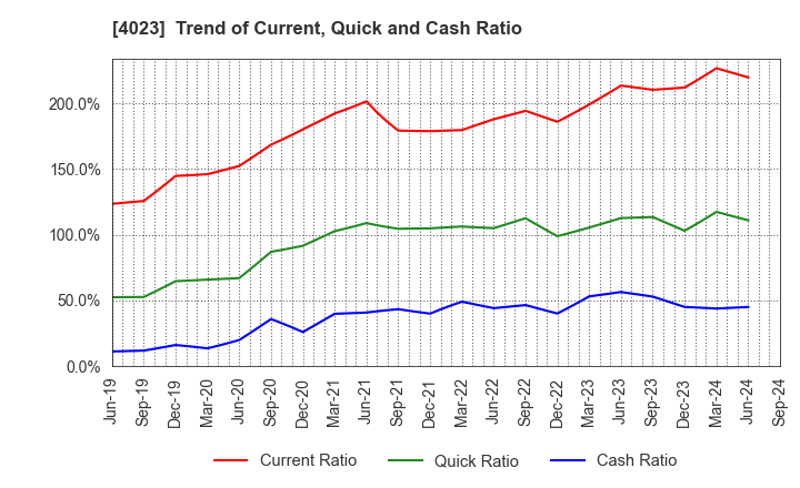 4023 KUREHA CORPORATION: Trend of Current, Quick and Cash Ratio