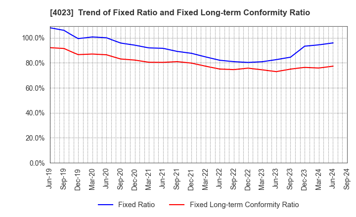 4023 KUREHA CORPORATION: Trend of Fixed Ratio and Fixed Long-term Conformity Ratio