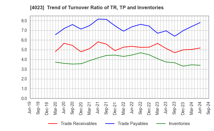 4023 KUREHA CORPORATION: Trend of Turnover Ratio of TR, TP and Inventories