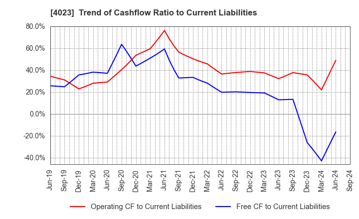 4023 KUREHA CORPORATION: Trend of Cashflow Ratio to Current Liabilities