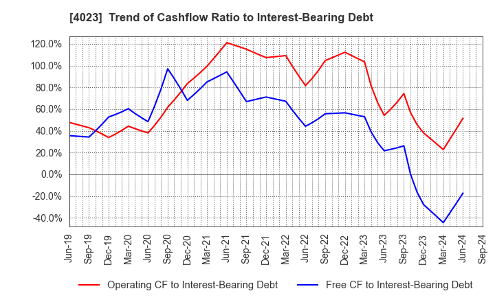 4023 KUREHA CORPORATION: Trend of Cashflow Ratio to Interest-Bearing Debt