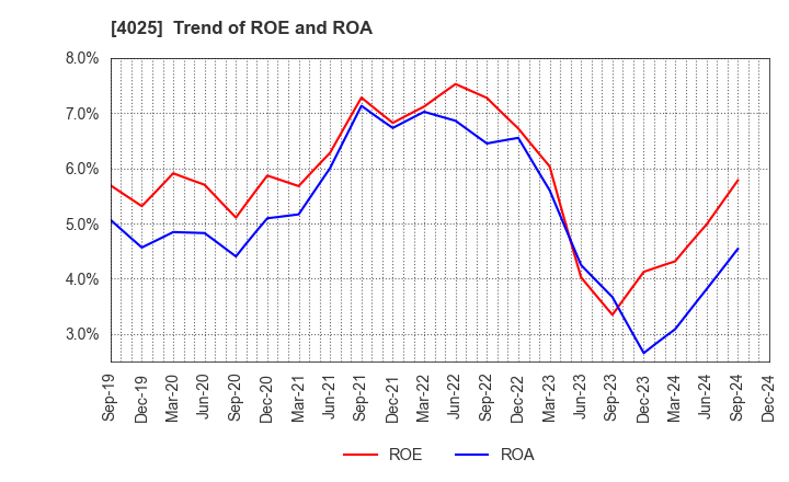 4025 TAKI CHEMICAL CO.,LTD.: Trend of ROE and ROA