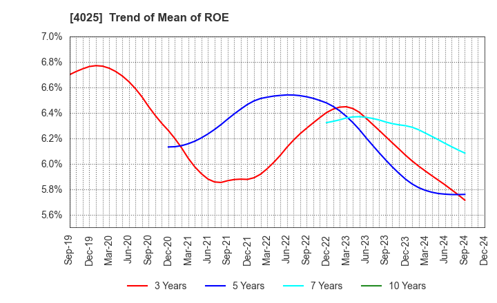 4025 TAKI CHEMICAL CO.,LTD.: Trend of Mean of ROE