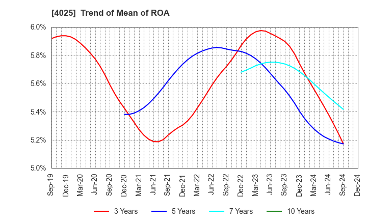 4025 TAKI CHEMICAL CO.,LTD.: Trend of Mean of ROA