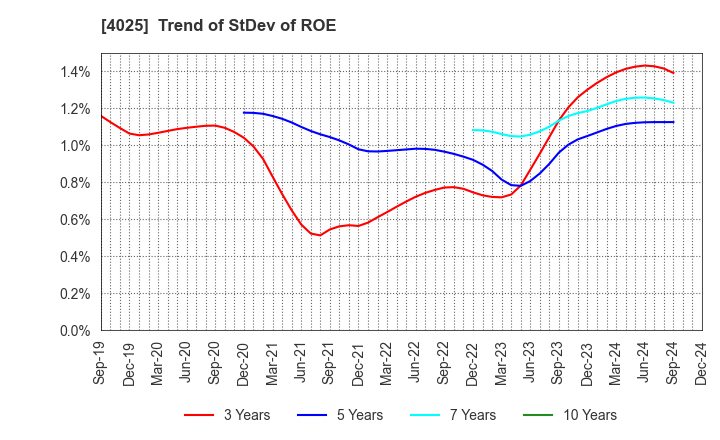 4025 TAKI CHEMICAL CO.,LTD.: Trend of StDev of ROE