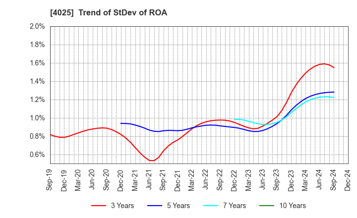 4025 TAKI CHEMICAL CO.,LTD.: Trend of StDev of ROA