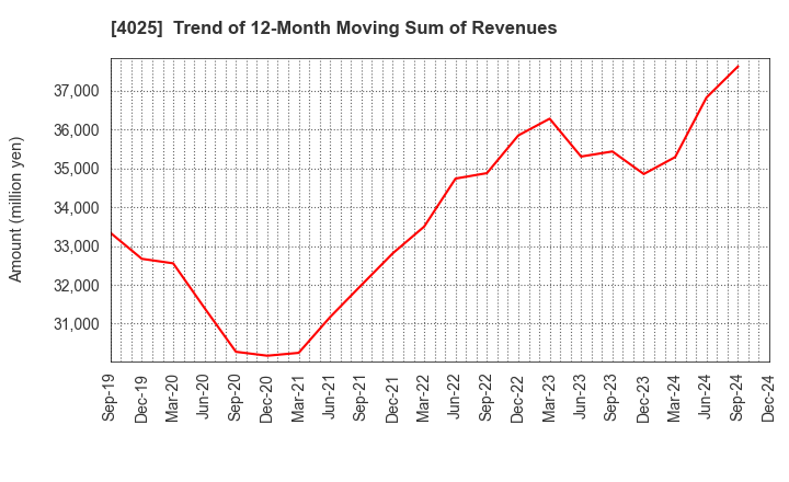 4025 TAKI CHEMICAL CO.,LTD.: Trend of 12-Month Moving Sum of Revenues