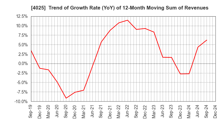 4025 TAKI CHEMICAL CO.,LTD.: Trend of Growth Rate (YoY) of 12-Month Moving Sum of Revenues