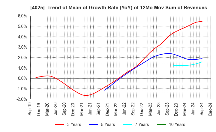 4025 TAKI CHEMICAL CO.,LTD.: Trend of Mean of Growth Rate (YoY) of 12Mo Mov Sum of Revenues