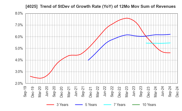 4025 TAKI CHEMICAL CO.,LTD.: Trend of StDev of Growth Rate (YoY) of 12Mo Mov Sum of Revenues