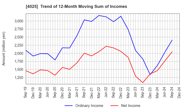 4025 TAKI CHEMICAL CO.,LTD.: Trend of 12-Month Moving Sum of Incomes