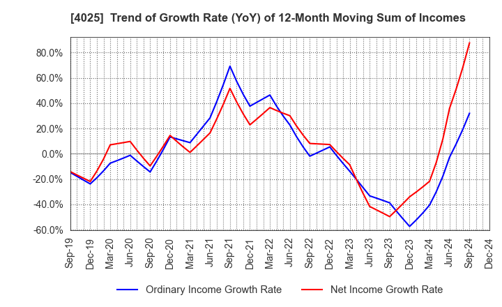 4025 TAKI CHEMICAL CO.,LTD.: Trend of Growth Rate (YoY) of 12-Month Moving Sum of Incomes