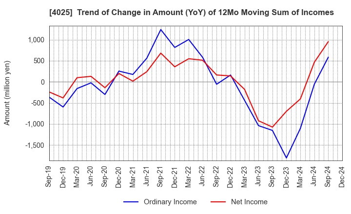 4025 TAKI CHEMICAL CO.,LTD.: Trend of Change in Amount (YoY) of 12Mo Moving Sum of Incomes