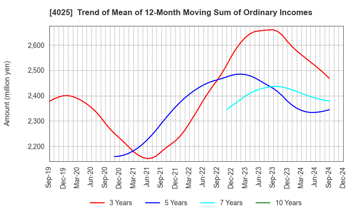 4025 TAKI CHEMICAL CO.,LTD.: Trend of Mean of 12-Month Moving Sum of Ordinary Incomes
