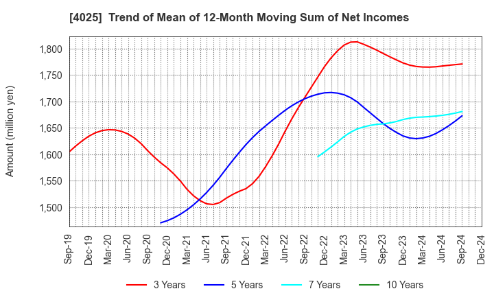 4025 TAKI CHEMICAL CO.,LTD.: Trend of Mean of 12-Month Moving Sum of Net Incomes