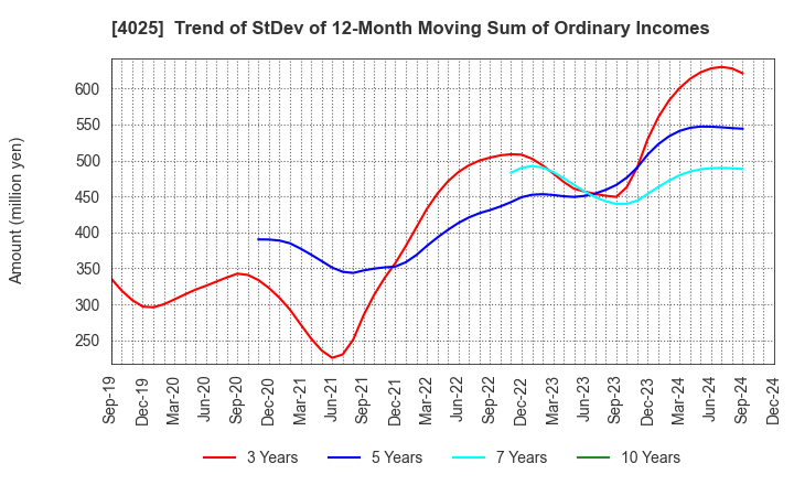 4025 TAKI CHEMICAL CO.,LTD.: Trend of StDev of 12-Month Moving Sum of Ordinary Incomes