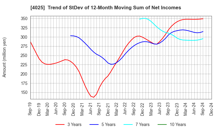 4025 TAKI CHEMICAL CO.,LTD.: Trend of StDev of 12-Month Moving Sum of Net Incomes