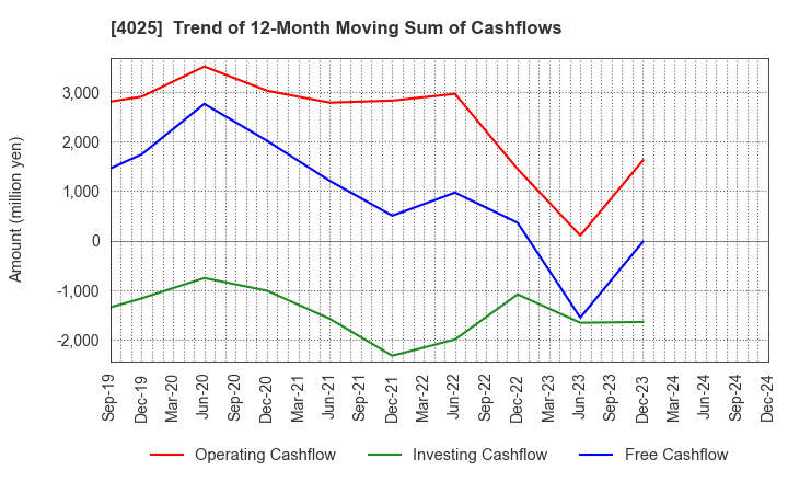 4025 TAKI CHEMICAL CO.,LTD.: Trend of 12-Month Moving Sum of Cashflows