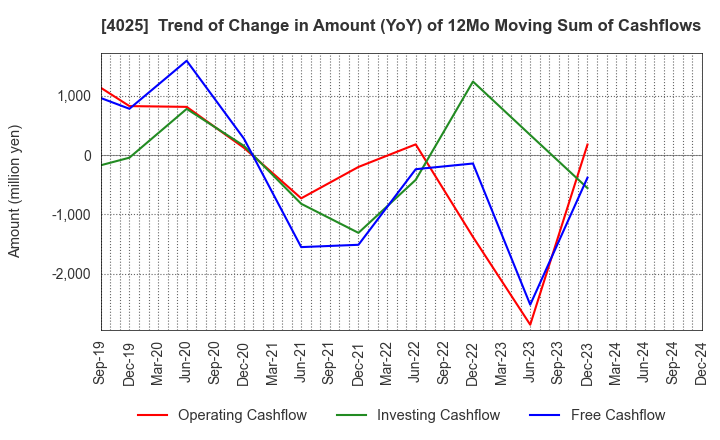 4025 TAKI CHEMICAL CO.,LTD.: Trend of Change in Amount (YoY) of 12Mo Moving Sum of Cashflows