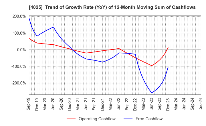 4025 TAKI CHEMICAL CO.,LTD.: Trend of Growth Rate (YoY) of 12-Month Moving Sum of Cashflows