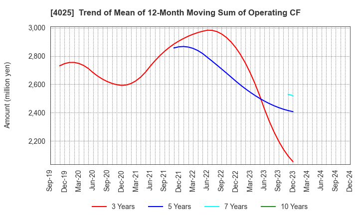 4025 TAKI CHEMICAL CO.,LTD.: Trend of Mean of 12-Month Moving Sum of Operating CF