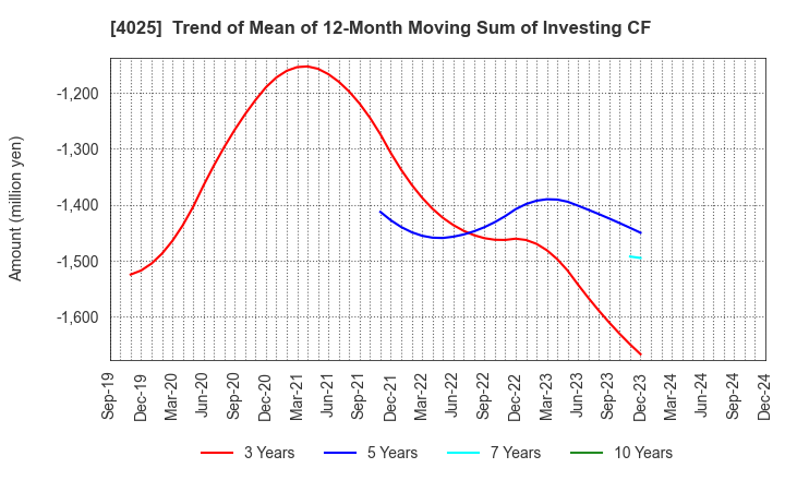 4025 TAKI CHEMICAL CO.,LTD.: Trend of Mean of 12-Month Moving Sum of Investing CF