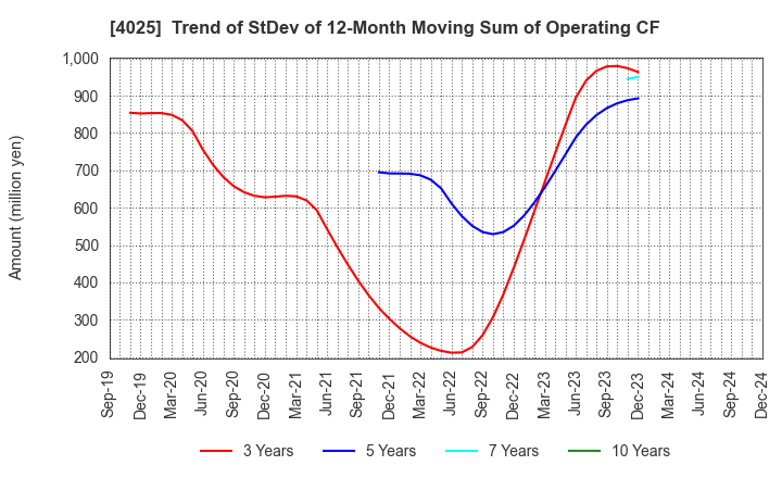 4025 TAKI CHEMICAL CO.,LTD.: Trend of StDev of 12-Month Moving Sum of Operating CF