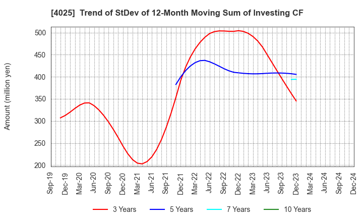 4025 TAKI CHEMICAL CO.,LTD.: Trend of StDev of 12-Month Moving Sum of Investing CF