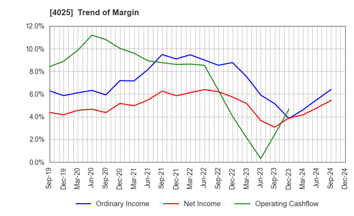 4025 TAKI CHEMICAL CO.,LTD.: Trend of Margin