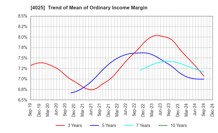 4025 TAKI CHEMICAL CO.,LTD.: Trend of Mean of Ordinary Income Margin