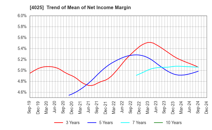 4025 TAKI CHEMICAL CO.,LTD.: Trend of Mean of Net Income Margin