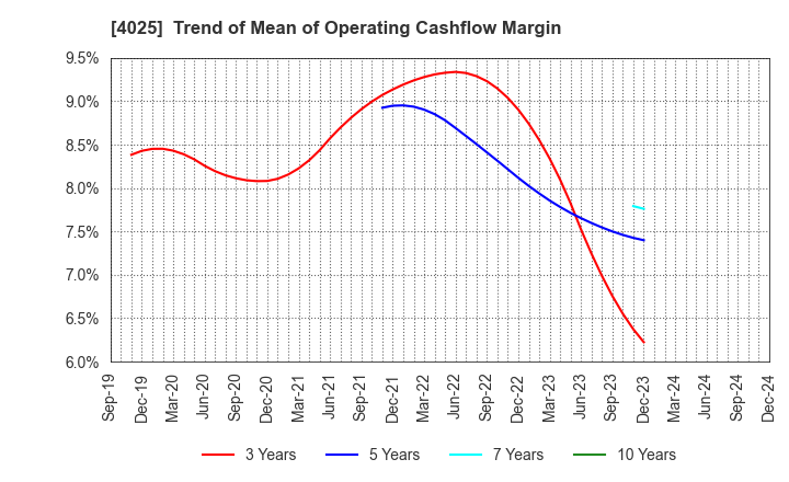 4025 TAKI CHEMICAL CO.,LTD.: Trend of Mean of Operating Cashflow Margin