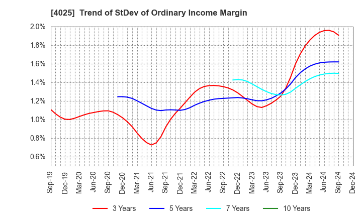 4025 TAKI CHEMICAL CO.,LTD.: Trend of StDev of Ordinary Income Margin