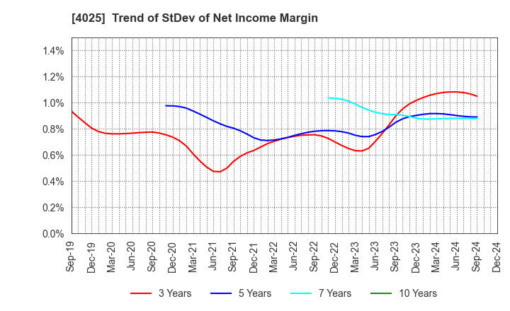 4025 TAKI CHEMICAL CO.,LTD.: Trend of StDev of Net Income Margin