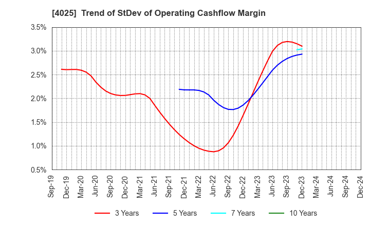 4025 TAKI CHEMICAL CO.,LTD.: Trend of StDev of Operating Cashflow Margin